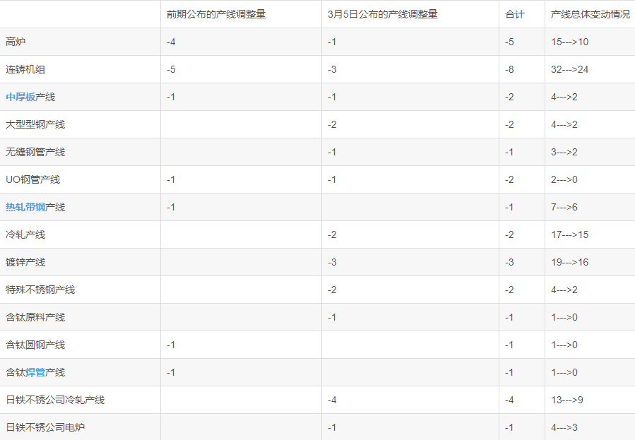 未來五財年新日鐵產(chǎn)線調整計劃