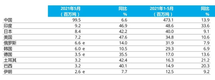 e - 預(yù)估值。排名依據(jù)為本年度累計(jì)粗鋼產(chǎn)量