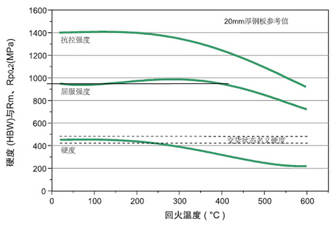 德國進(jìn)口耐磨鋼板DILLIDUR_450V_回火溫度.jpg