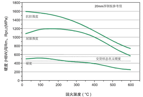 德國(guó)進(jìn)口耐磨鋼板DILLIDUR_500V_回火溫度